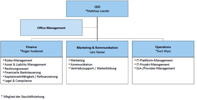 Organigramm der Clientis AG
