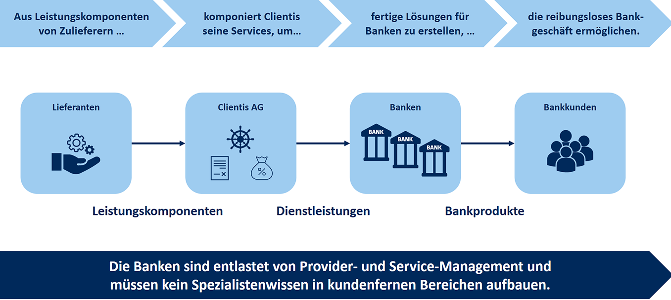 Grafik Geschäftsmodell der Clienits AG