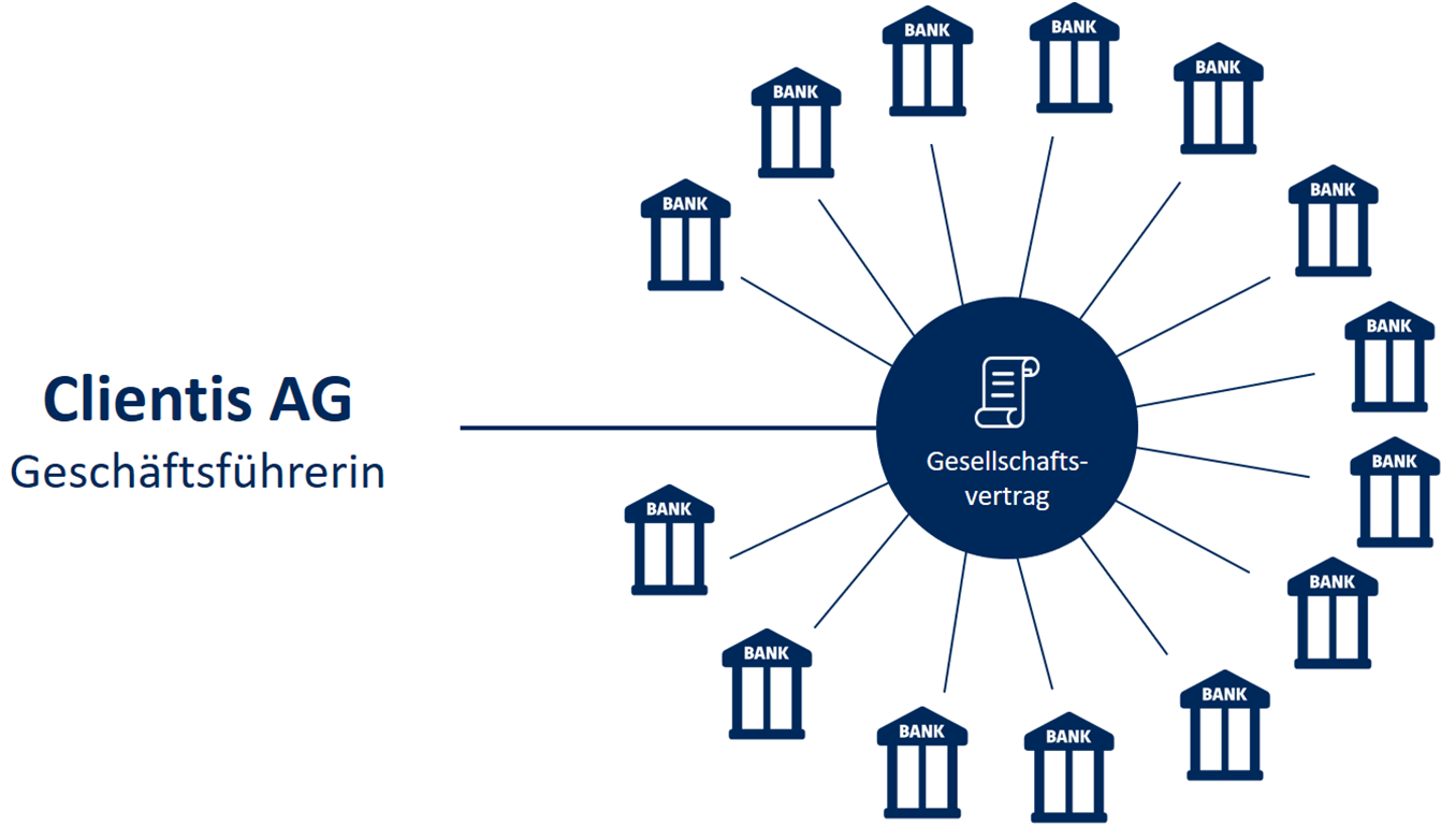 Grafik - Darstellung Clientis AG als Geschäftsführerin - Gesellschaftsvertrag mit den Banken