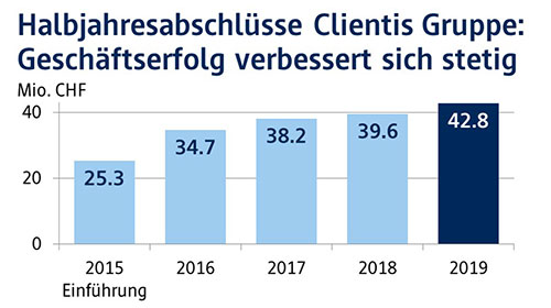 Clientis Gruppe verbessert alle Kennzahlen