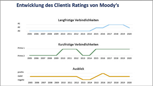 Entwicklung Clientis Rating Moody's 