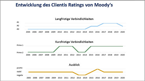 Entwicklung Clientis Rating Moody's 