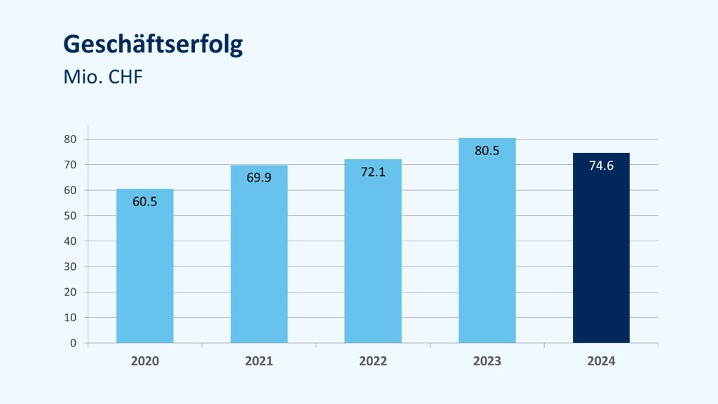 Balkendiagramm zum Geschäftserfolg