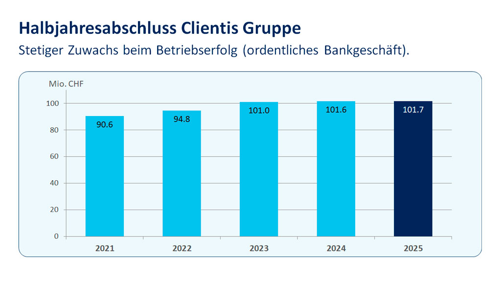 Balkendiagramm Entwicklung Halbjahresabschluss Clientis Gruppe
