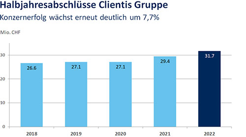 Halbjahresabschluss 2022