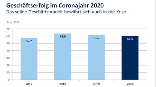 Geschäftsabschluss 2020