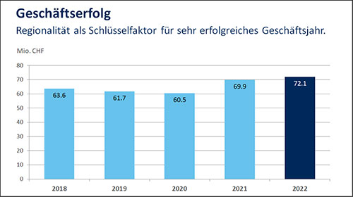 Balkendiagramm zum Geschäftserfolg