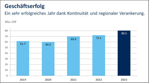 Balkendiagramm zum Geschäftserfolg