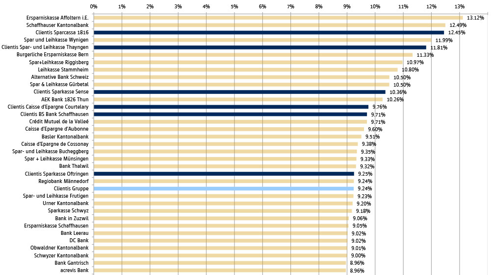 Ausschnitt aus Tabelle Eigenfinanzierungsgrad Schweizer Retailbanken 2022