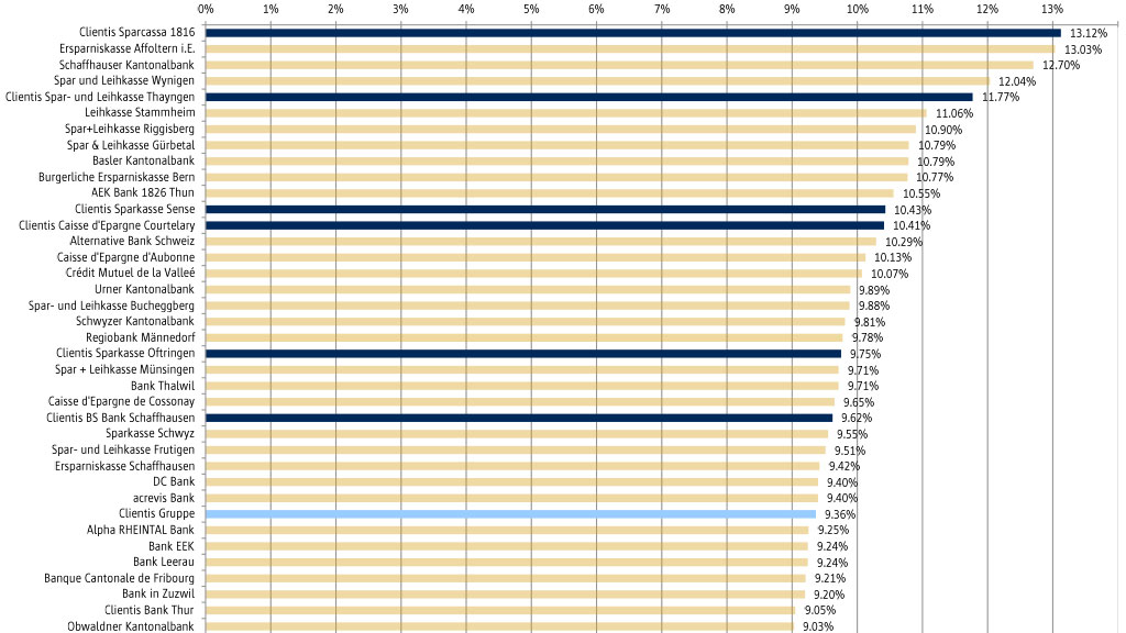 Ausschnitt aus Tabelle Eigenfinanzierungsgrad Schweizer Retailbanken 2023