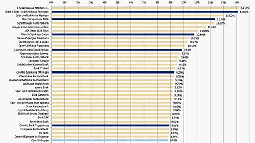 Eigenfinanzierungsgrad 2019