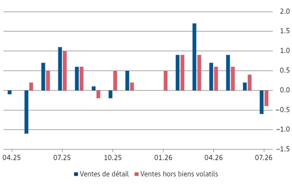 États-Unis : ventes de détail, variations mensuelles en pour cent