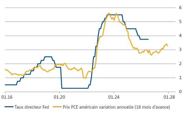 États-Unis : taux directeur de la Fed et variation annuelle du PCE en pour cent