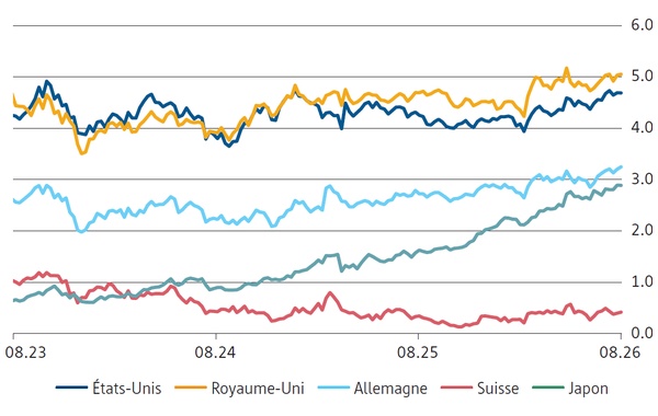 Taux des emprunts d’État à 10 ans sur trois ans
