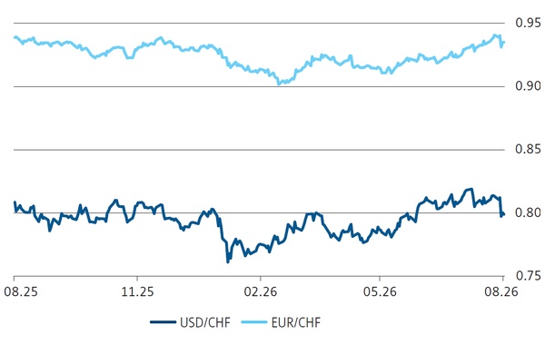 Euro et dollar contre franc sur douze mois