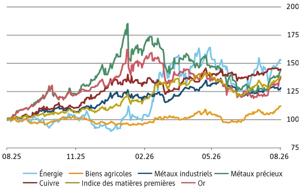 Indices des matières premières sur douze mois