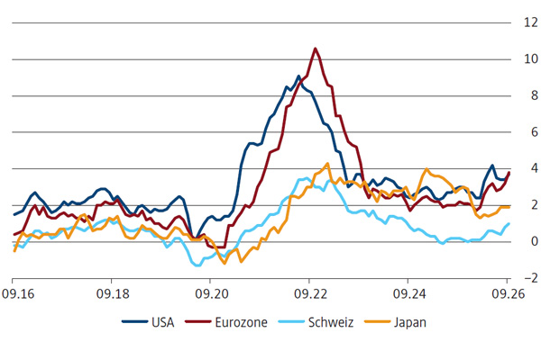 Konsumentenpreise – Inflationsrate