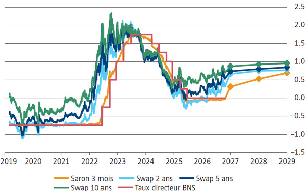 Suisse : prévisions de taux