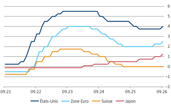 Taux directeur des banques centrales