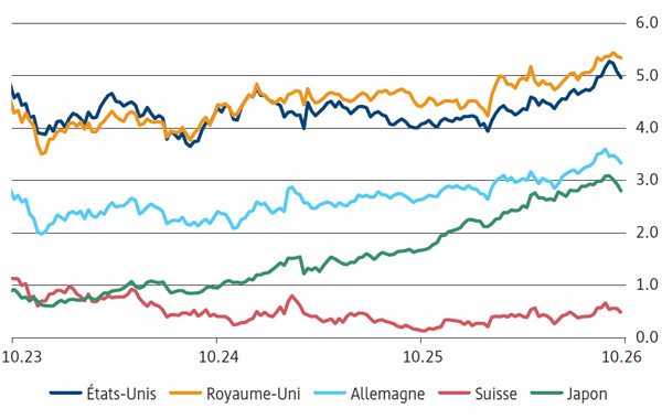 Rendements des emprunts d’État à 10 ans sur 3 ans