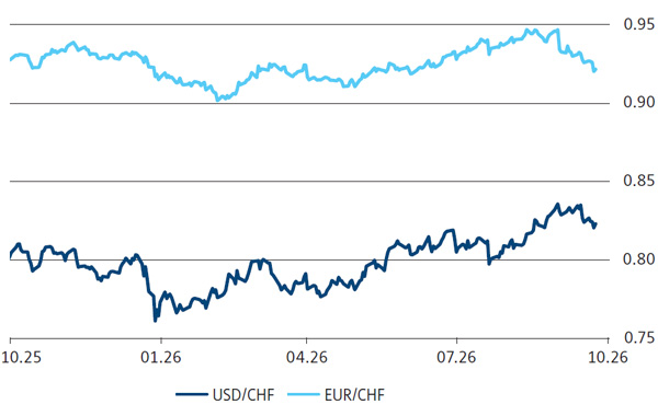 Euro et dollar face au franc, 12 mois