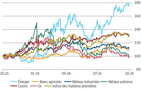 Indices de matières premières sur 12 mois