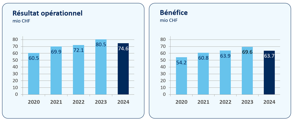 Un résultat solide en dessous du niveau record de l'année précédenteu200b